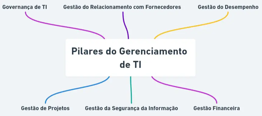 mapa mental com os 7 pilares do Gerenciamento de TI